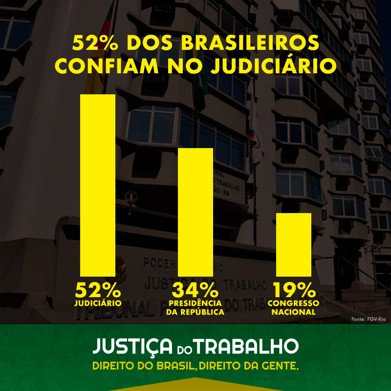 Pesquisa lançada no dia 02/12 na FGV-Rio, afirma que 52% dos brasileiros confiam no Judiciário